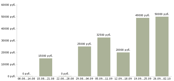 Вакансии сотрудник удаленно в Пскове - Медиана зарплат сотрудник удаленно в Пскове за 2 месяца