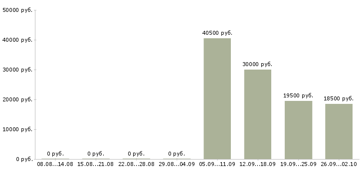 Вакансии специалист информационных технологий в Самаре - Медиана зарплат специалист информационных технологий в Самаре за 2 месяца