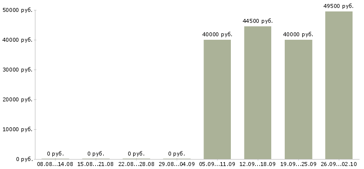 Вакансии специалист по внедрению по в Хабаровске - Медиана зарплат специалист по внедрению по в Хабаровске за 2 месяца