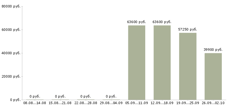 Вакансии специалист по оплатам в Кемерово - Медиана зарплат специалист по оплатам в Кемерово за 2 месяца
