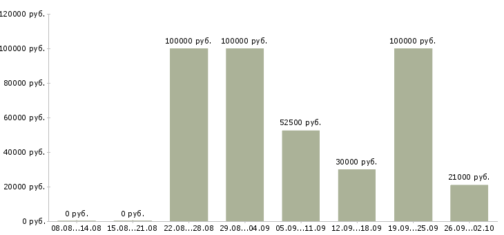 Вакансии специалист по работе клиентами в Новороссийске - Медиана зарплат специалист по работе клиентами в Новороссийске за 2 месяца