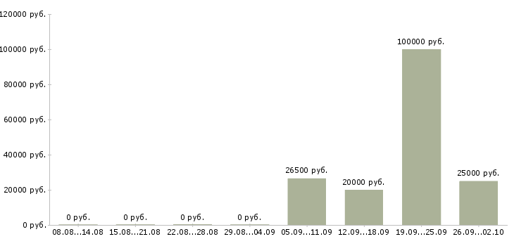 Вакансии специалист по сопровождению в Иркутске - Медиана зарплат специалист по сопровождению в Иркутске за 2 месяца