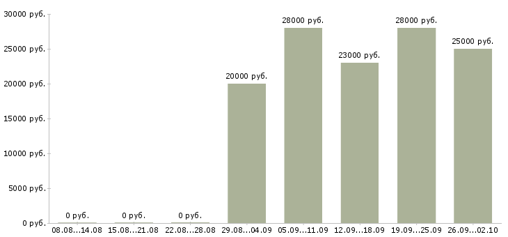Вакансии требуется менеджер по продажам в Белгороде - Медиана зарплат требуется менеджер по продажам в Белгороде за 2 месяца