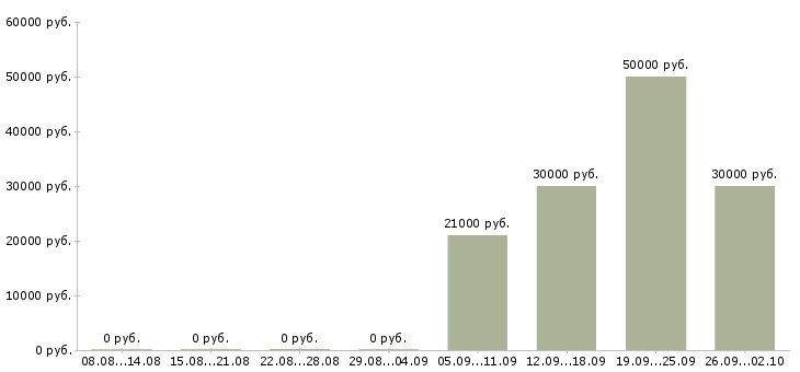 Вакансии требуется разнорабочие в Липецке - Медиана зарплат требуется разнорабочие в Липецке за 2 месяца