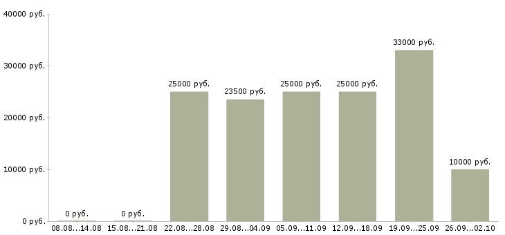 Вакансии удаленный сотрудник в Мурманске - Медиана зарплат удаленный сотрудник в Мурманске за 2 месяца