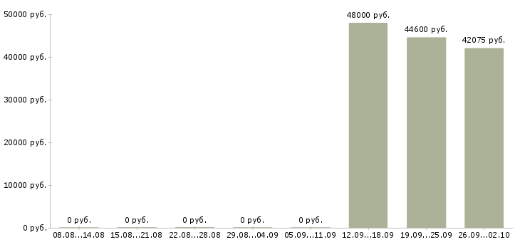 Вакансии упаковщики на работу вахтой Ростов-на-дону - Медиана зарплат упаковщики на работу вахтой Ростов-на-дону за 2 месяца