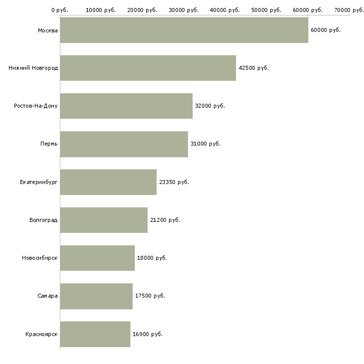 Поиск работы агент коммерческий-Медиана зарплаты для вакансии «агент коммерческий» в других городах