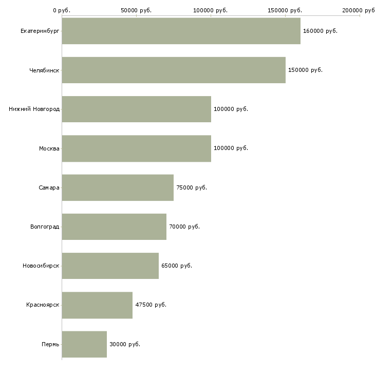 Поиск работы директор по проектированию-Медиана зарплаты для вакансии «директор по проектированию» в других городах