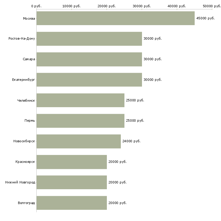 Поиск работы зарабатывай а не работай-Медиана зарплаты для вакансии «зарабатывай а не работай» в других городах