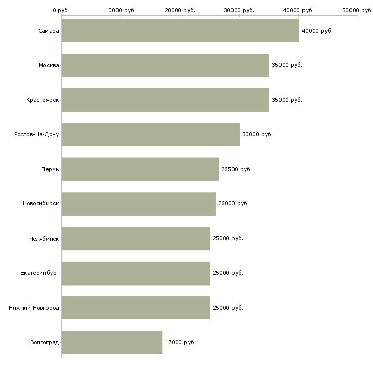 Поиск работы оператор оборудования-Медиана зарплаты для вакансии «оператор оборудования» в других городах