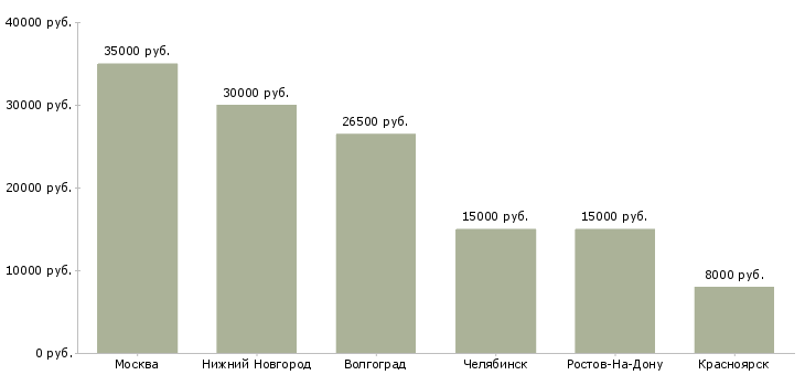 Поиск работы официант в клуб-Медиана зарплаты для вакансии «официант в клуб» в других городах
