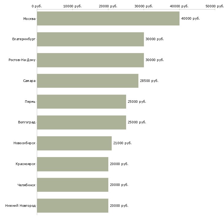 Поиск работы техник по качеству-Медиана зарплаты для вакансии «техник по качеству» в других городах