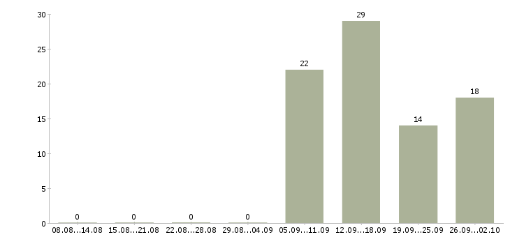 Работа бригада грузчиков Башкортостан - Число вакансий Башкортостан по специальности бригада грузчиков за 2 месяца