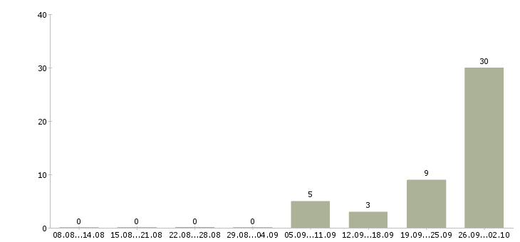 Работа упаковщицы на вахту Башкортостан - Число вакансий Башкортостан по специальности упаковщицы на вахту за 2 месяца
