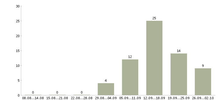 Работа с совмещением Йошкар-ола - Число вакансий Йошкар-ола по специальности с совмещением за 2 месяца