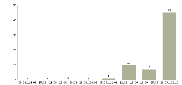 Работа для сотрудников без опыта Коми - Число вакансий Коми по специальности для сотрудников без опыта за 2 месяца
