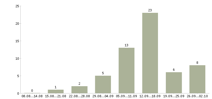 Работа консультант в интернет магазине Нижний новгород - Число вакансий Нижний новгород по специальности консультант в интернет магазине за 2 месяца