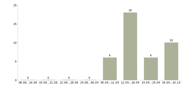 Работа специалист дистанционного обучения Нижний новгород - Число вакансий Нижний новгород по специальности специалист дистанционного обучения за 2 месяца