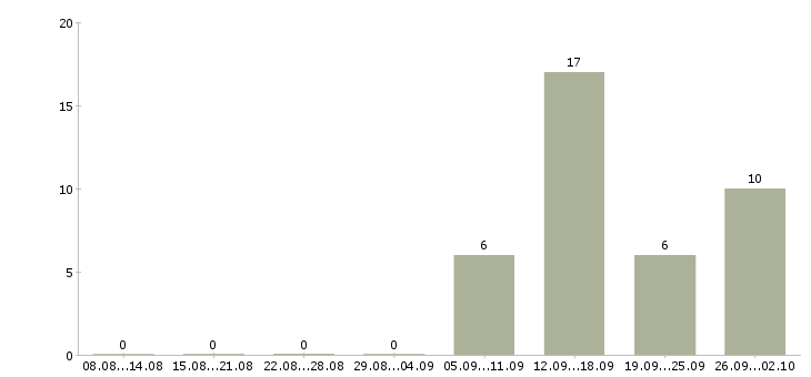 Работа специалист по дистанционному обучению Нижний новгород - Число вакансий Нижний новгород по специальности специалист по дистанционному обучению за 2 месяца