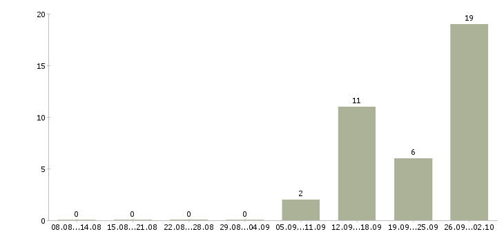 Работа упаковщики на работу вахтой Ростов-на-дону - Число вакансий Ростов-на-дону по специальности упаковщики на работу вахтой за 2 месяца