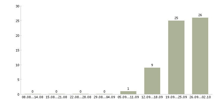 Работа инженер по кондиционированию и вентиляции Санкт-петербург - Число вакансий Санкт-петербург по специальности инженер по кондиционированию и вентиляции за 2 месяца
