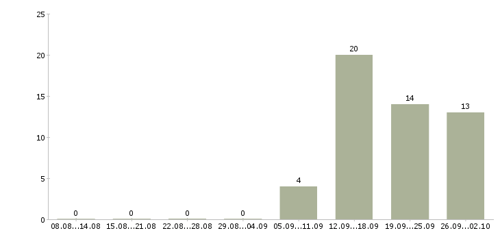 Работа специалист по взысканию задолженности Санкт-петербург - Число вакансий Санкт-петербург по специальности специалист по взысканию задолженности за 2 месяца