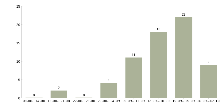 Работа менеджер по регистрации Татарстан - Число вакансий Татарстан по специальности менеджер по регистрации за 2 месяца