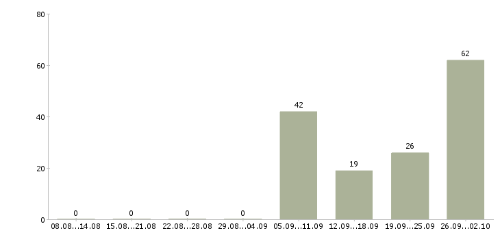 Работа работник офиса Татарстан - Число вакансий Татарстан по специальности работник офиса за 2 месяца