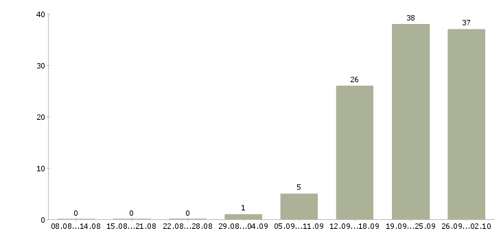 Работа руководитель сервиса Татарстан - Число вакансий Татарстан по специальности руководитель сервиса за 2 месяца