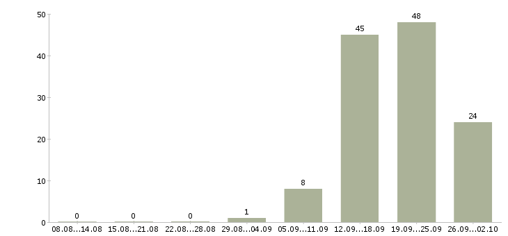 Работа техник по качеству Чувашия - Число вакансий Чувашия по специальности техник по качеству за 2 месяца