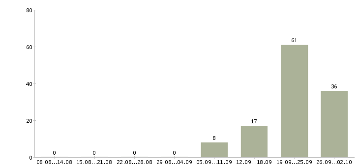 Работа техник по связи Чувашия - Число вакансий Чувашия по специальности техник по связи за 2 месяца
