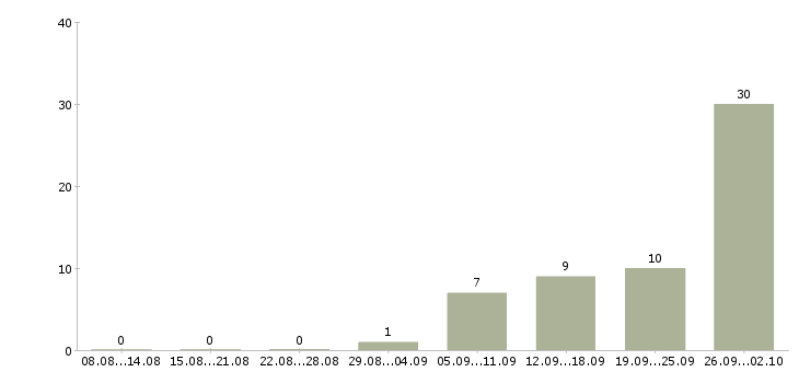 Работа кассир с обучением в Архангельске - Число вакансий в Архангельске по специальности кассир с обучением за 2 месяца