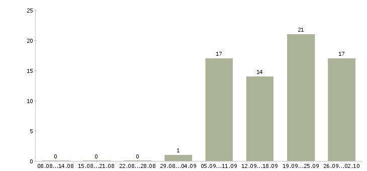 Работа специалист по работе клиентами в Балашихе - Число вакансий в Балашихе по специальности специалист по работе клиентами за 2 месяца