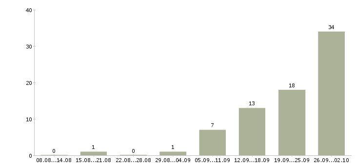 Работа мобильный рабочий в Барнауле - Число вакансий в Барнауле по специальности мобильный рабочий за 2 месяца