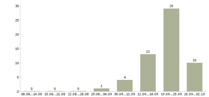 Работа продавец по залу в Белгороде - Число вакансий в Белгороде по специальности продавец по залу за 2 месяца