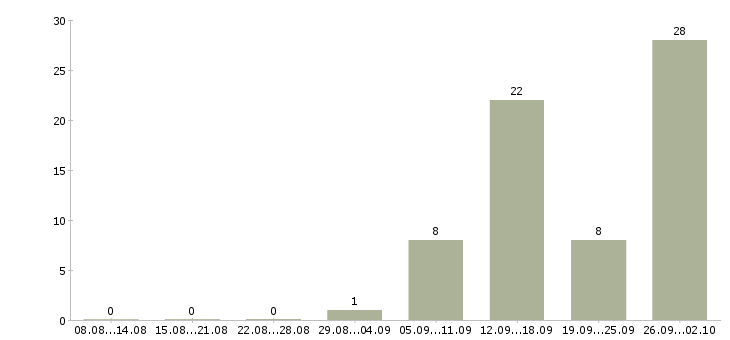 Работа требуются менеджеры по продажам в Белгороде - Число вакансий в Белгороде по специальности требуются менеджеры по продажам за 2 месяца