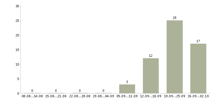 Работа продавец в зал в Брянске - Число вакансий в Брянске по специальности продавец в зал за 2 месяца