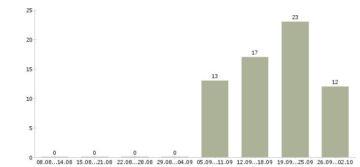 Работа водитель автомобиля категории с в Волгограде - Число вакансий в Волгограде по специальности водитель автомобиля категории с за 2 месяца