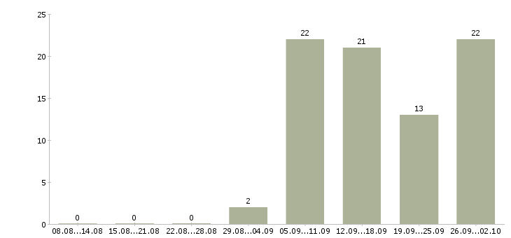 Работа сотрудник на рекламу в Волгограде - Число вакансий в Волгограде по специальности сотрудник на рекламу за 2 месяца