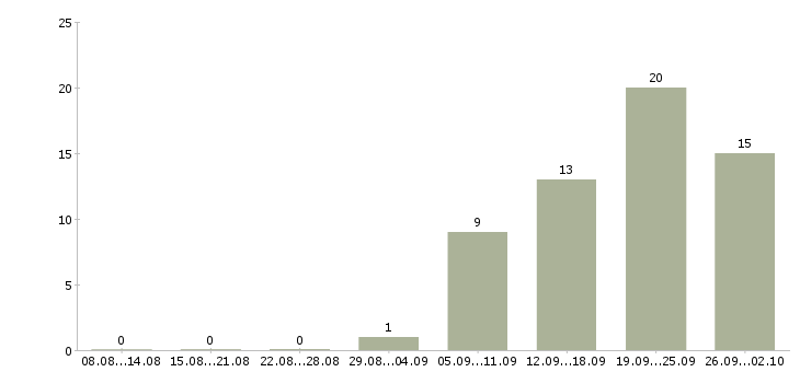 Работа специалист по работе с персоналом в Волгограде - Число вакансий в Волгограде по специальности специалист по работе с персоналом за 2 месяца