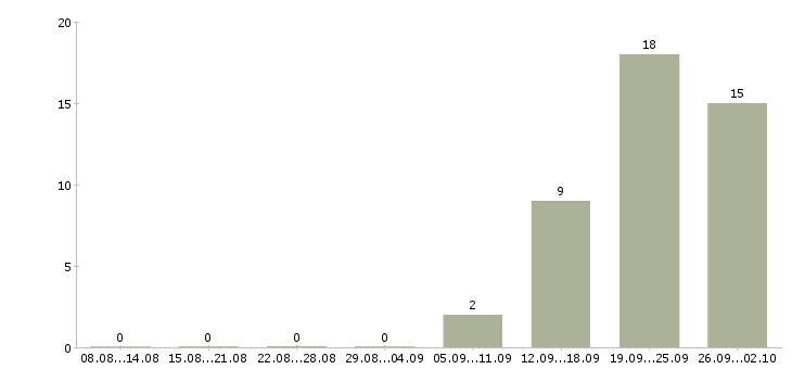 Работа менеджер по объектам в Вологде - Число вакансий в Вологде по специальности менеджер по объектам за 2 месяца