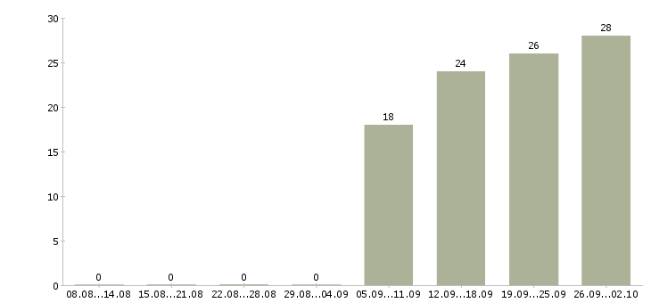 Работа продавец в салон в Воронеже - Число вакансий в Воронеже по специальности продавец в салон за 2 месяца