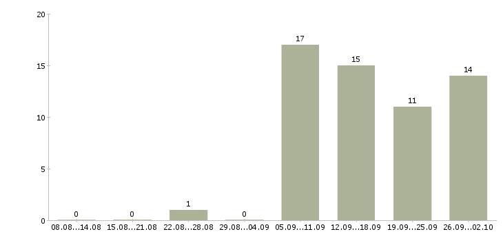 Работа для менеджеров удаленной работы в Екатеринбурге - Число вакансий в Екатеринбурге по специальности для менеджеров удаленной работы за 2 месяца