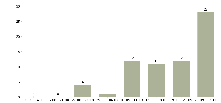Работа менеджер строительных материалов в Екатеринбурге - Число вакансий в Екатеринбурге по специальности менеджер строительных материалов за 2 месяца