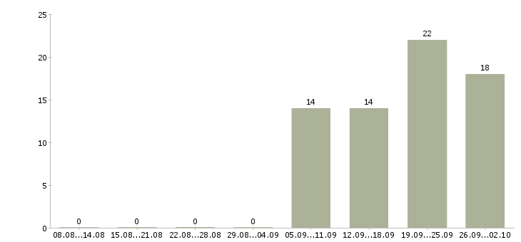 Работа консультант по работе с клиентами в Иваново - Число вакансий в Иваново по специальности консультант по работе с клиентами за 2 месяца