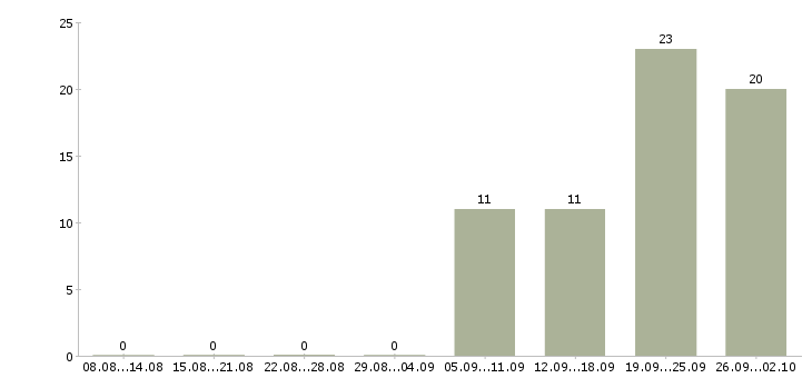Работа коммерческий руководитель в Иркутске - Число вакансий в Иркутске по специальности коммерческий руководитель за 2 месяца