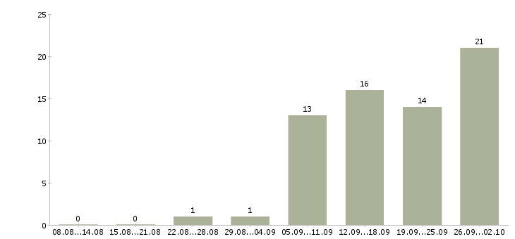 Работа менеджер по холодным продажам в Иркутске - Число вакансий в Иркутске по специальности менеджер по холодным продажам за 2 месяца