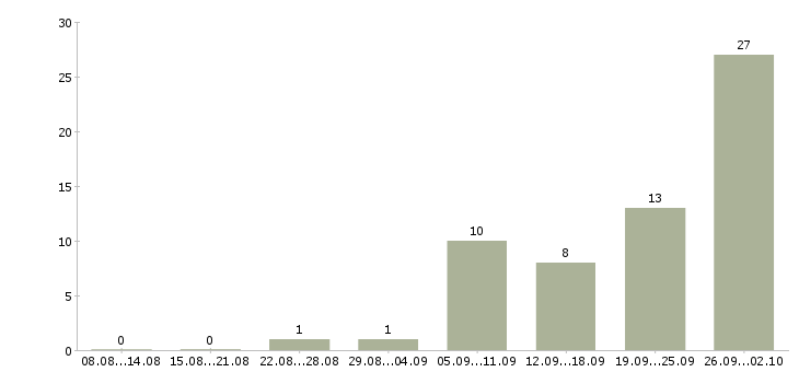 Работа специалист по сопровождению в Иркутске - Число вакансий в Иркутске по специальности специалист по сопровождению за 2 месяца