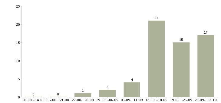 Работа специалист по связи в Калининграде - Число вакансий в Калининграде по специальности специалист по связи за 2 месяца