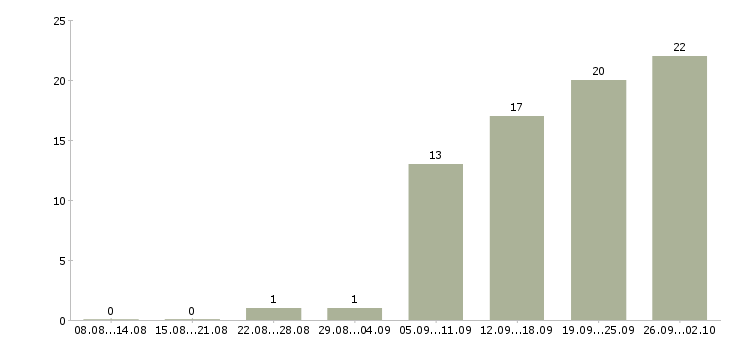 Работа менеджер заказа в Кемерово - Число вакансий в Кемерово по специальности менеджер заказа за 2 месяца
